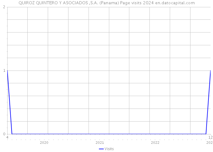 QUIROZ QUINTERO Y ASOCIADOS ,S.A. (Panama) Page visits 2024 