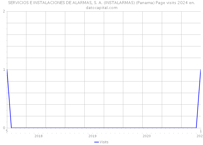 SERVICIOS E INSTALACIONES DE ALARMAS, S. A. (INSTALARMAS) (Panama) Page visits 2024 