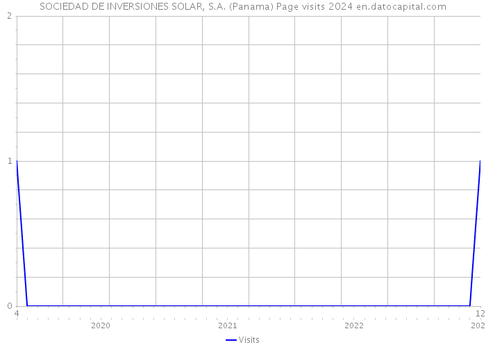 SOCIEDAD DE INVERSIONES SOLAR, S.A. (Panama) Page visits 2024 