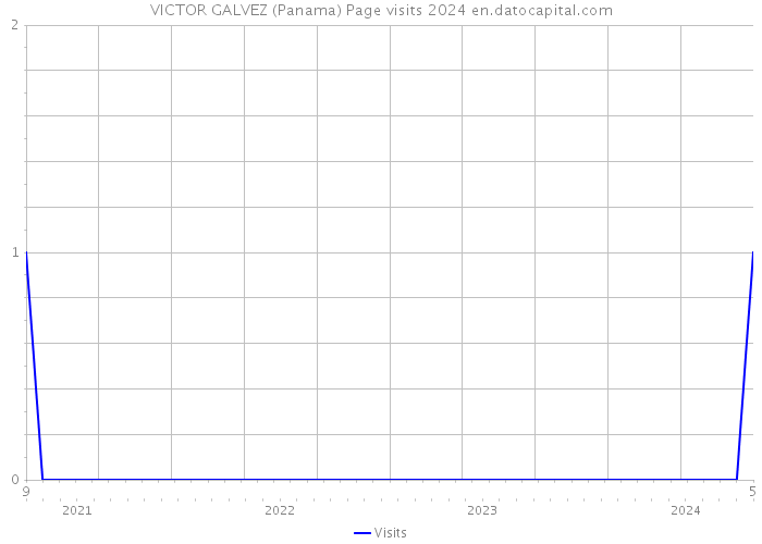 VICTOR GALVEZ (Panama) Page visits 2024 