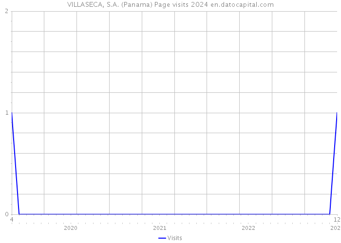 VILLASECA, S.A. (Panama) Page visits 2024 