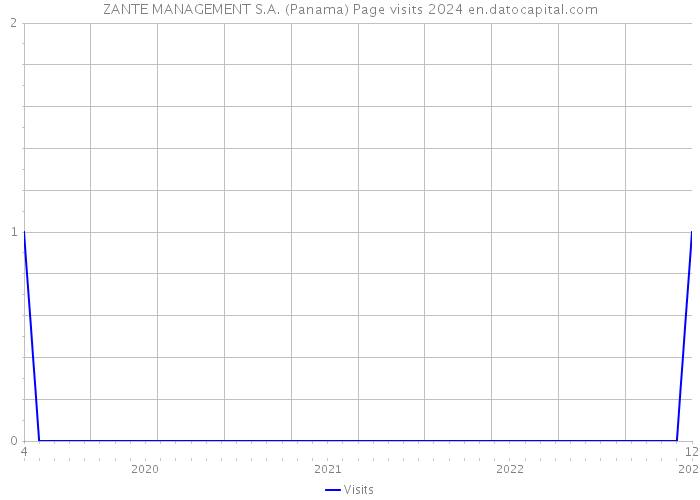 ZANTE MANAGEMENT S.A. (Panama) Page visits 2024 