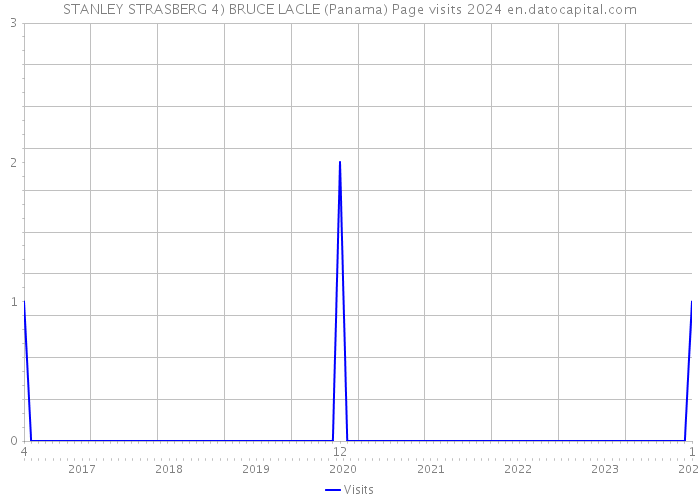 STANLEY STRASBERG 4) BRUCE LACLE (Panama) Page visits 2024 