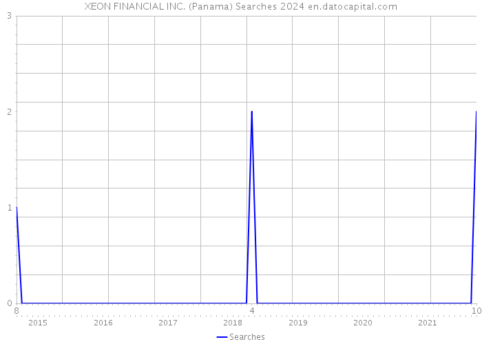 XEON FINANCIAL INC. (Panama) Searches 2024 