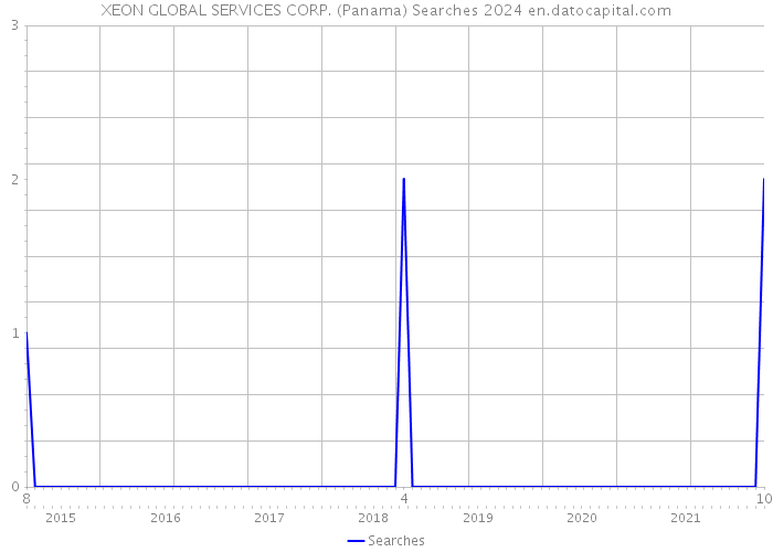 XEON GLOBAL SERVICES CORP. (Panama) Searches 2024 