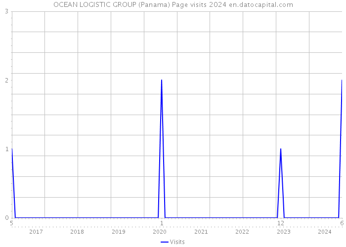 OCEAN LOGISTIC GROUP (Panama) Page visits 2024 