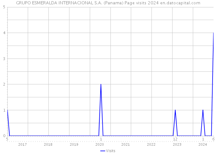 GRUPO ESMERALDA INTERNACIONAL S.A. (Panama) Page visits 2024 