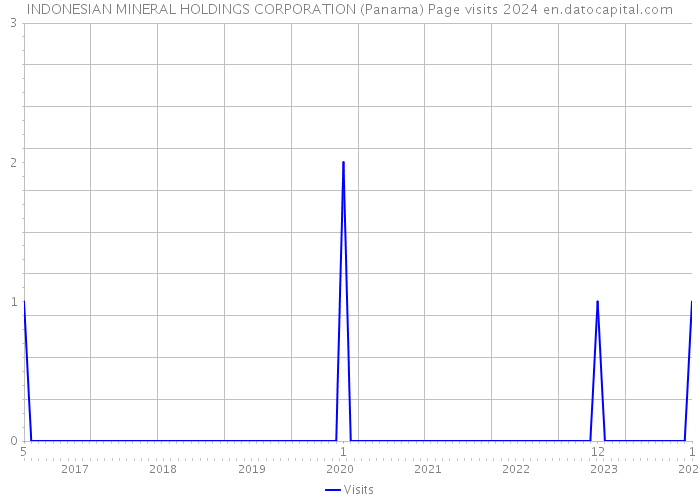 INDONESIAN MINERAL HOLDINGS CORPORATION (Panama) Page visits 2024 