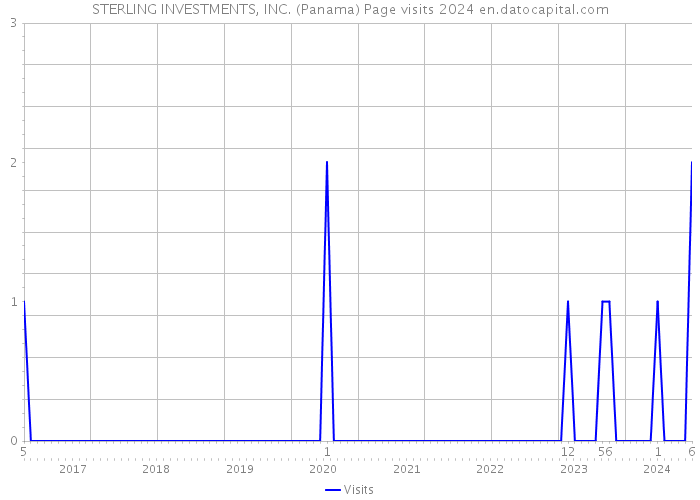STERLING INVESTMENTS, INC. (Panama) Page visits 2024 