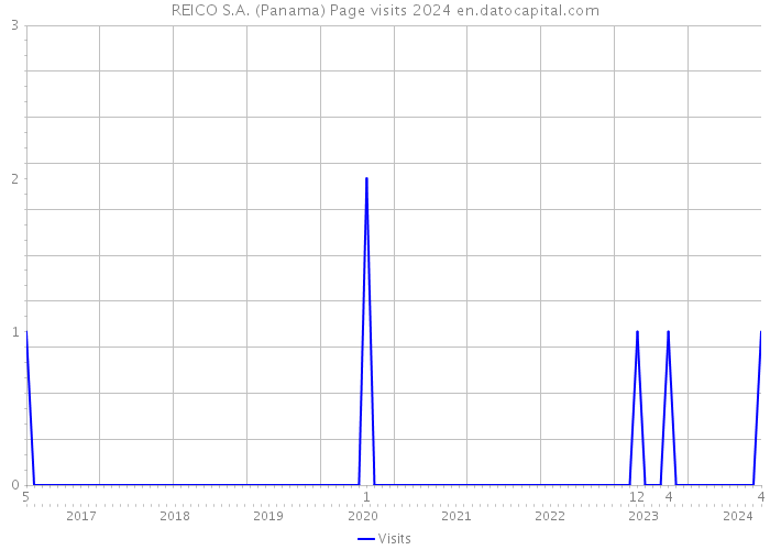 REICO S.A. (Panama) Page visits 2024 