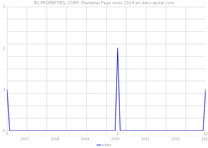 BG PROPERTIES, CORP. (Panama) Page visits 2024 