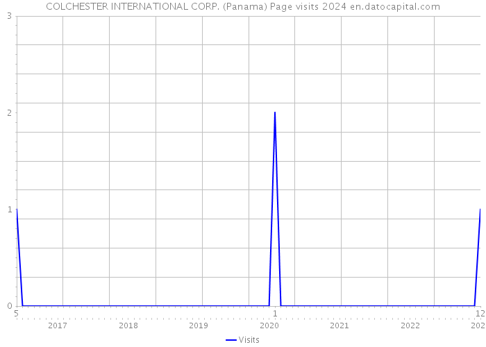 COLCHESTER INTERNATIONAL CORP. (Panama) Page visits 2024 