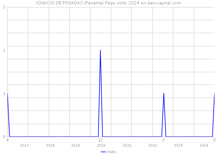 IGNACIO DE POSADAS (Panama) Page visits 2024 