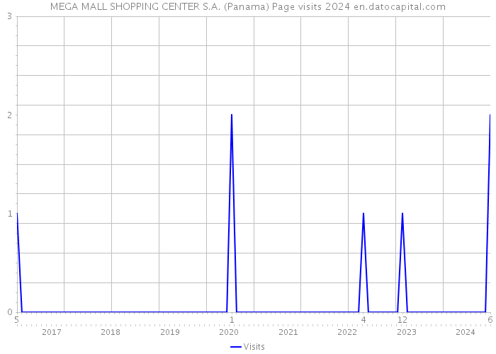 MEGA MALL SHOPPING CENTER S.A. (Panama) Page visits 2024 