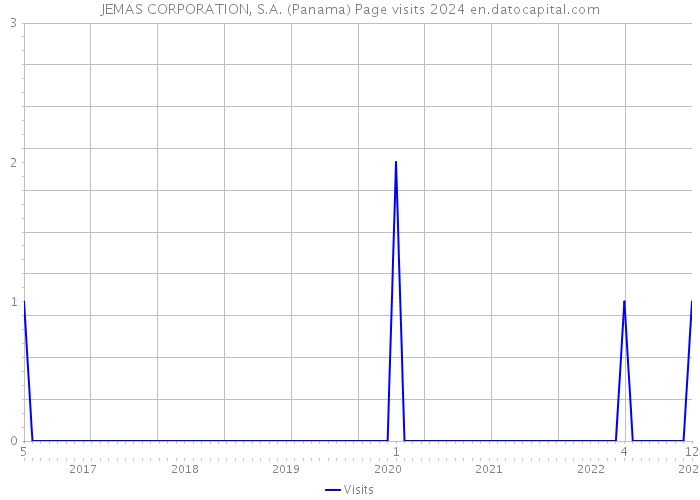 JEMAS CORPORATION, S.A. (Panama) Page visits 2024 