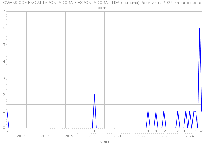 TOWERS COMERCIAL IMPORTADORA E EXPORTADORA LTDA (Panama) Page visits 2024 