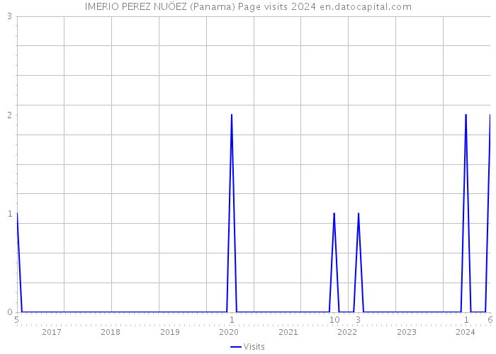 IMERIO PEREZ NUÖEZ (Panama) Page visits 2024 