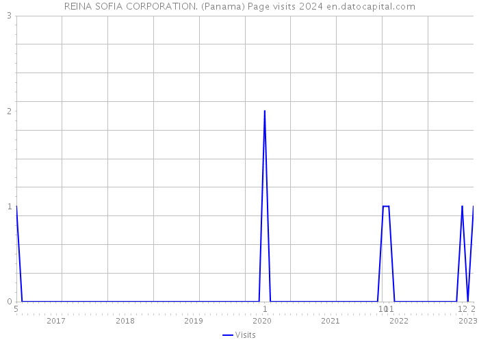 REINA SOFIA CORPORATION. (Panama) Page visits 2024 