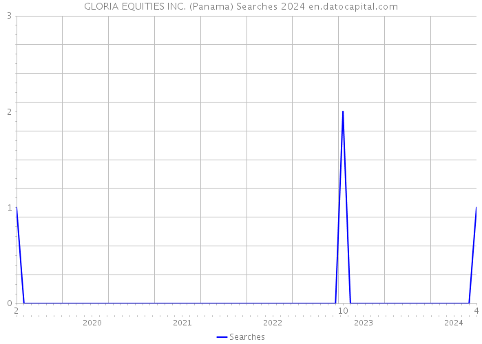 GLORIA EQUITIES INC. (Panama) Searches 2024 