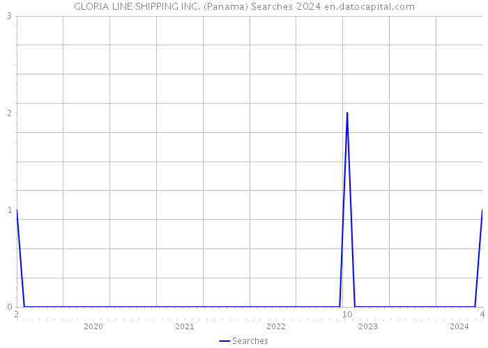 GLORIA LINE SHIPPING INC. (Panama) Searches 2024 