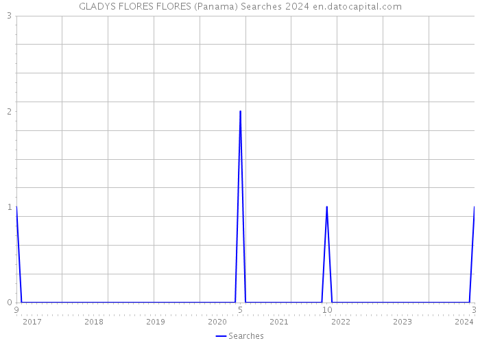 GLADYS FLORES FLORES (Panama) Searches 2024 