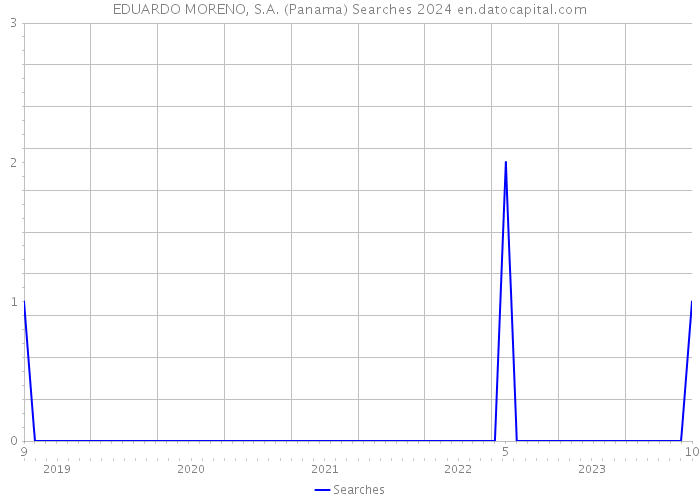 EDUARDO MORENO, S.A. (Panama) Searches 2024 