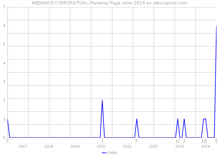 MEDANOS CORPORATION. (Panama) Page visits 2024 