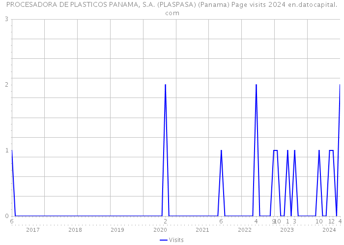 PROCESADORA DE PLASTICOS PANAMA, S.A. (PLASPASA) (Panama) Page visits 2024 