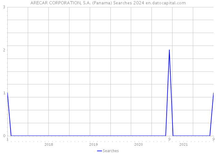 ARECAR CORPORATION, S.A. (Panama) Searches 2024 