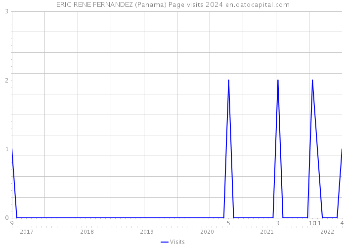 ERIC RENE FERNANDEZ (Panama) Page visits 2024 