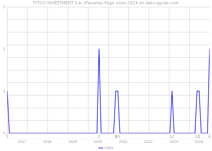 FITCO INVESTMENT S.A. (Panama) Page visits 2024 