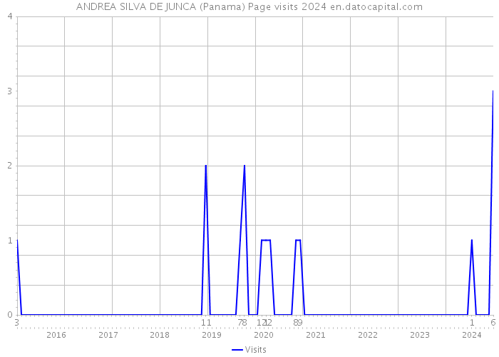 ANDREA SILVA DE JUNCA (Panama) Page visits 2024 