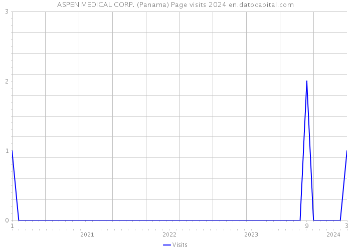 ASPEN MEDICAL CORP. (Panama) Page visits 2024 