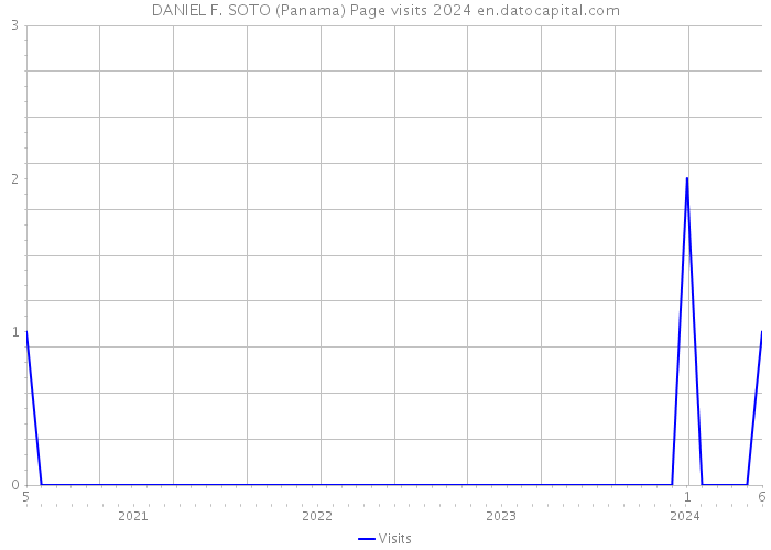 DANIEL F. SOTO (Panama) Page visits 2024 