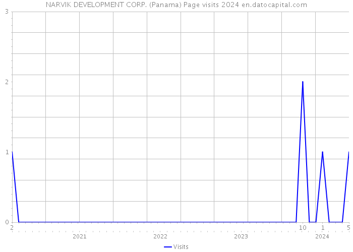 NARVIK DEVELOPMENT CORP. (Panama) Page visits 2024 