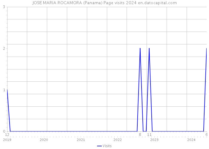JOSE MARIA ROCAMORA (Panama) Page visits 2024 
