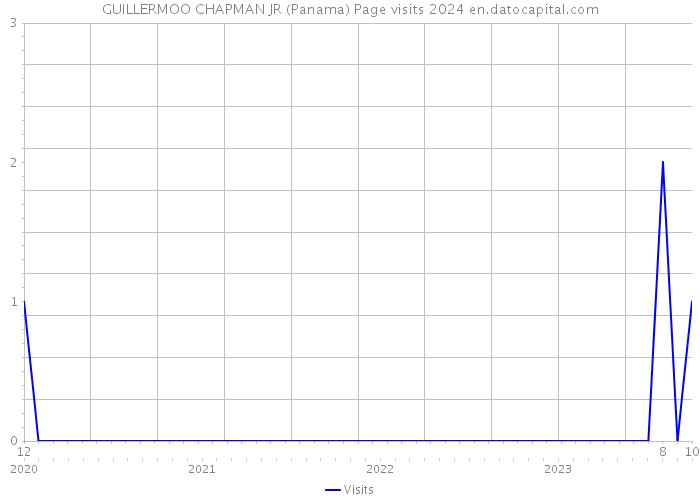 GUILLERMOO CHAPMAN JR (Panama) Page visits 2024 