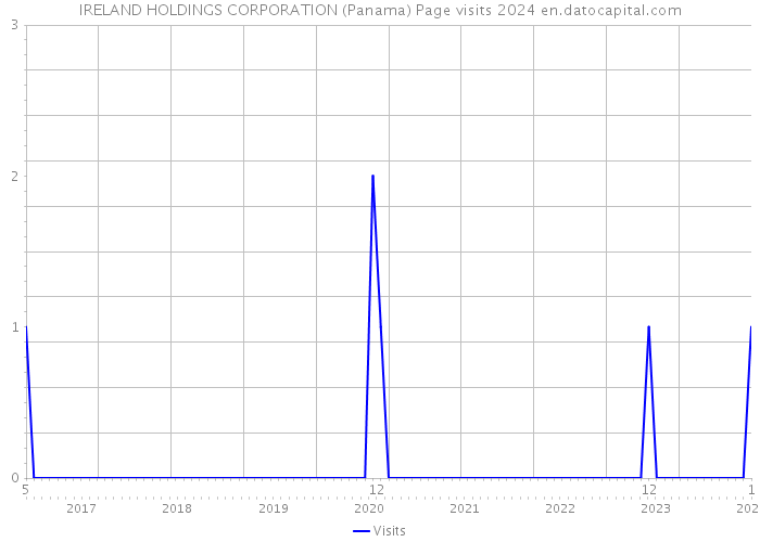 IRELAND HOLDINGS CORPORATION (Panama) Page visits 2024 