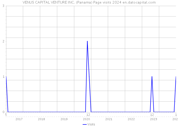 VENUS CAPITAL VENTURE INC. (Panama) Page visits 2024 