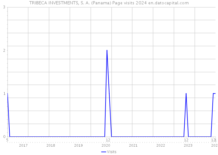 TRIBECA INVESTMENTS, S. A. (Panama) Page visits 2024 
