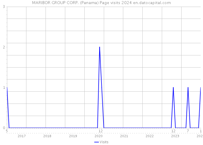 MARIBOR GROUP CORP. (Panama) Page visits 2024 