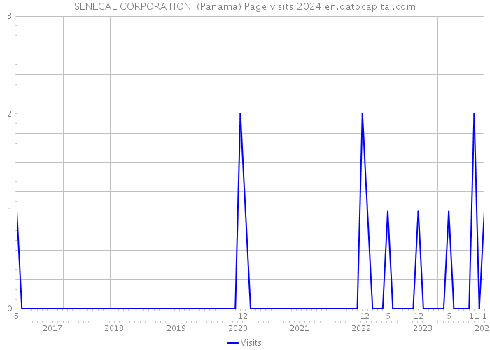 SENEGAL CORPORATION. (Panama) Page visits 2024 