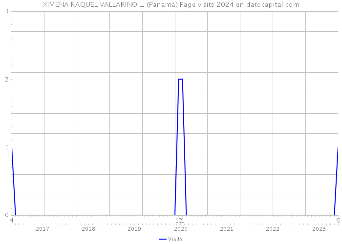 XIMENA RAQUEL VALLARINO L. (Panama) Page visits 2024 