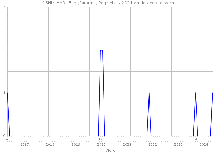 KISHIN HARILELA (Panama) Page visits 2024 