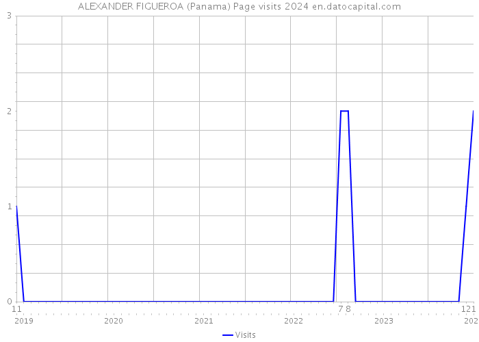 ALEXANDER FIGUEROA (Panama) Page visits 2024 