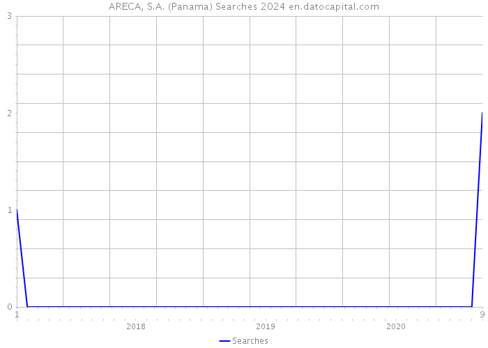 ARECA, S.A. (Panama) Searches 2024 