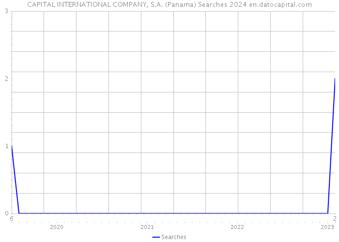 CAPITAL INTERNATIONAL COMPANY, S.A. (Panama) Searches 2024 