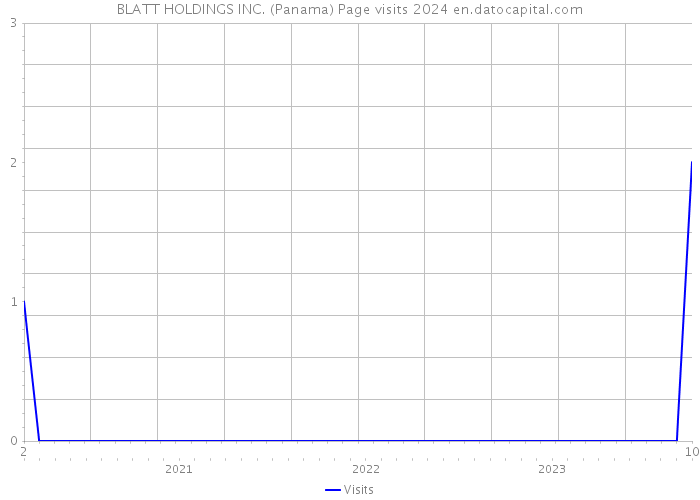 BLATT HOLDINGS INC. (Panama) Page visits 2024 