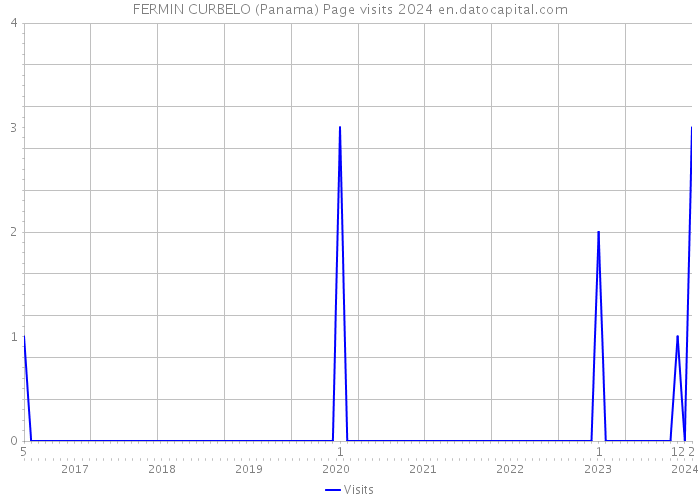 FERMIN CURBELO (Panama) Page visits 2024 
