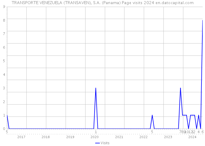 TRANSPORTE VENEZUELA (TRANSAVEN), S.A. (Panama) Page visits 2024 